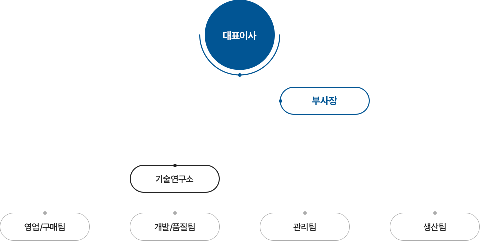 조직도